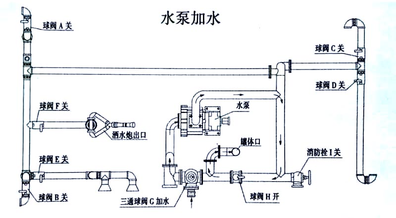 福田2噸消防灑水車水泵操作示意圖 福田2噸消防灑水車水泵加水操作示意圖