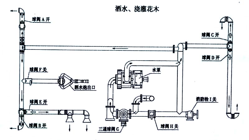 福田2噸消防灑水車噴灑、澆灌操作示意圖 福田2噸消防灑水車噴灑、澆灌操作示意圖