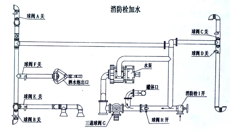 福田2噸消防灑水車消防栓加水操作示意圖 福田2噸消防灑水車消防栓加水操作示意圖